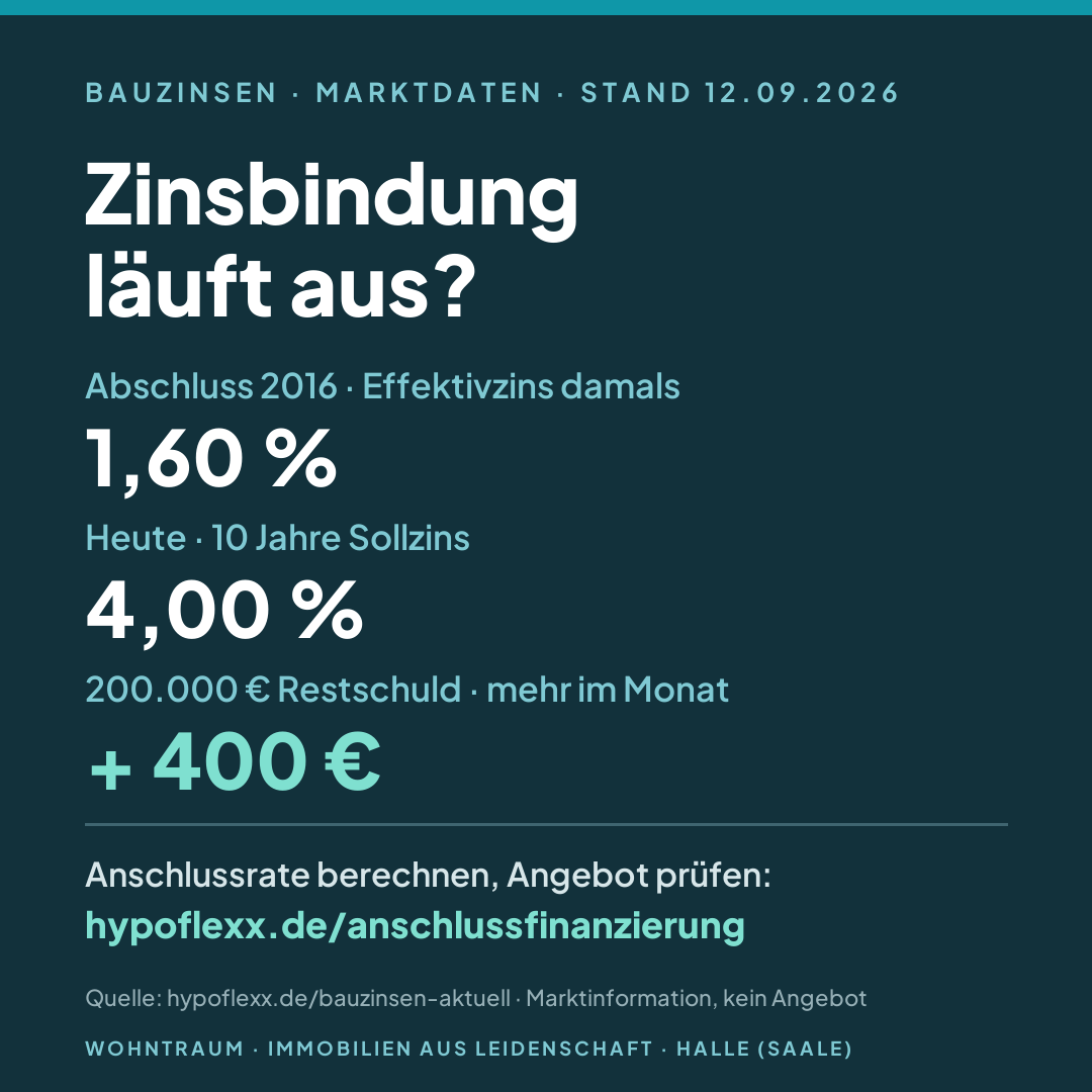 Zinskarte, Stand 12.09.2026: Abschluss 2016 mit 1,60 Prozent Effektivzins, heute 4,00 Prozent Sollzins für zehn Jahre — bei 200.000 Euro Restschuld rund 400 Euro mehr im Monat