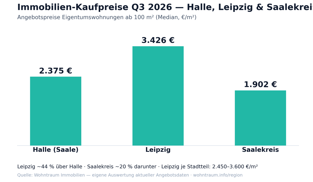Immobilien-Kaufpreise Q3 2026 im Vergleich: Halle 2.375 €/m², Leipzig 3.426 €/m², Saalekreis 1.902 €/m² (Angebotspreise Eigentumswohnungen ab 100 m², Median)